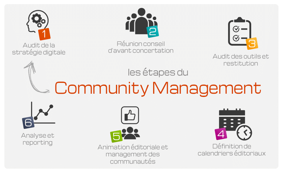 Les étapes du community management (gestion des réseaux sociaux)