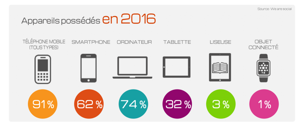 Le taux d'équipement des français en 2016