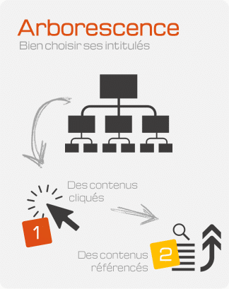 l'importance de la rédaction des intitulés dans l'arborescence