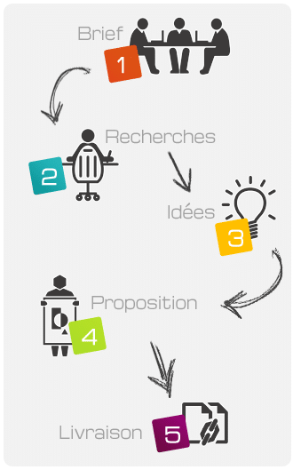 Charte graphique : Définition et étapes pour sa création