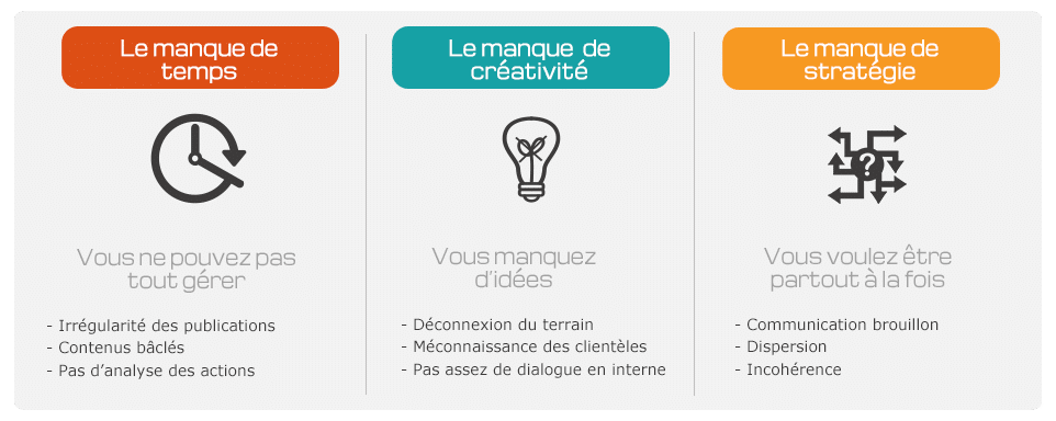 Problématiques des clients sur la gestion des réseaux sociaux