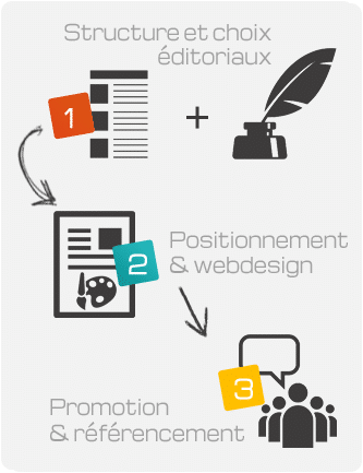 schema étapes du blogging