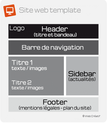 Schéma structurel d'un site template