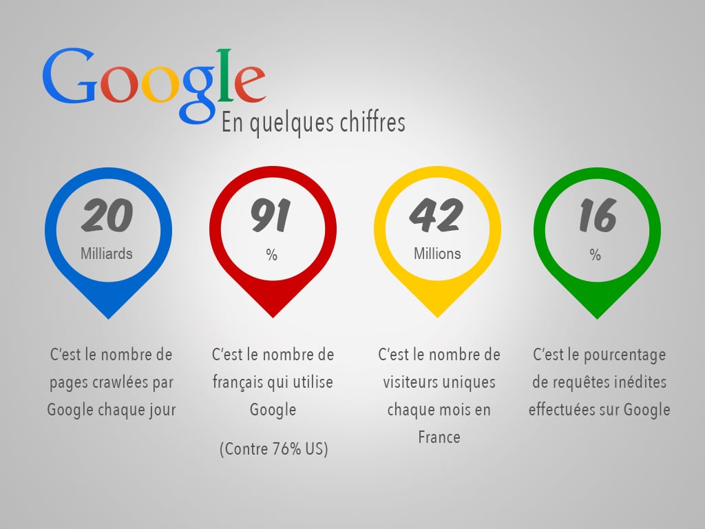 google chiffres