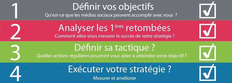 Etapes strategies media sociaux