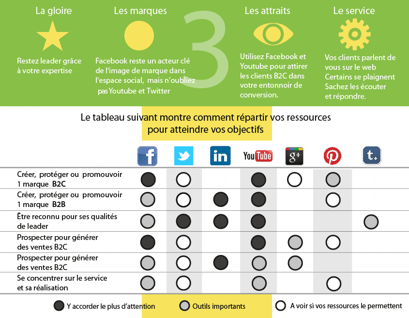 Tactique objectif reseaux sociaux