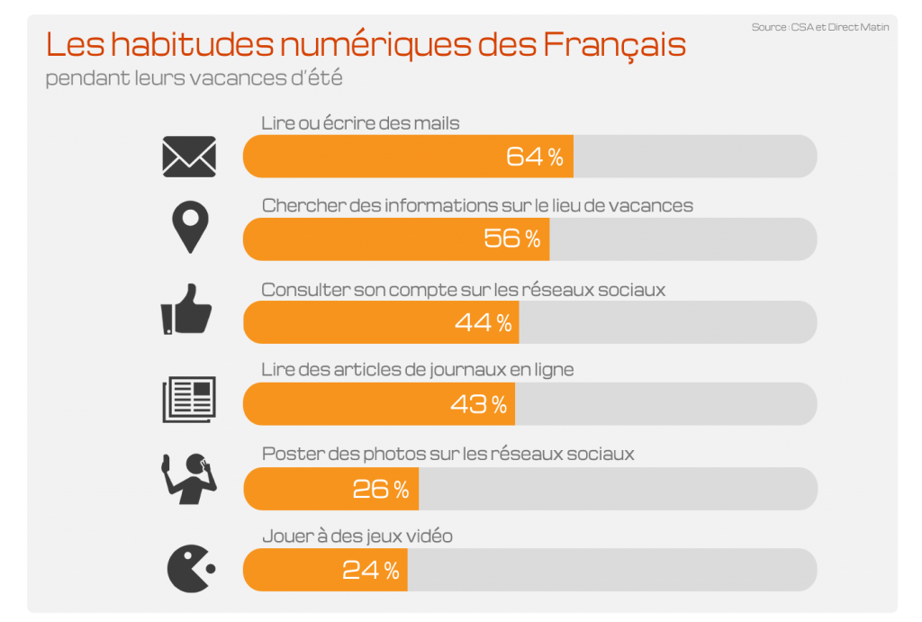 Les habitudes numériques des francais en été