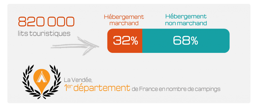 Les hébergements touristiques en Vendée