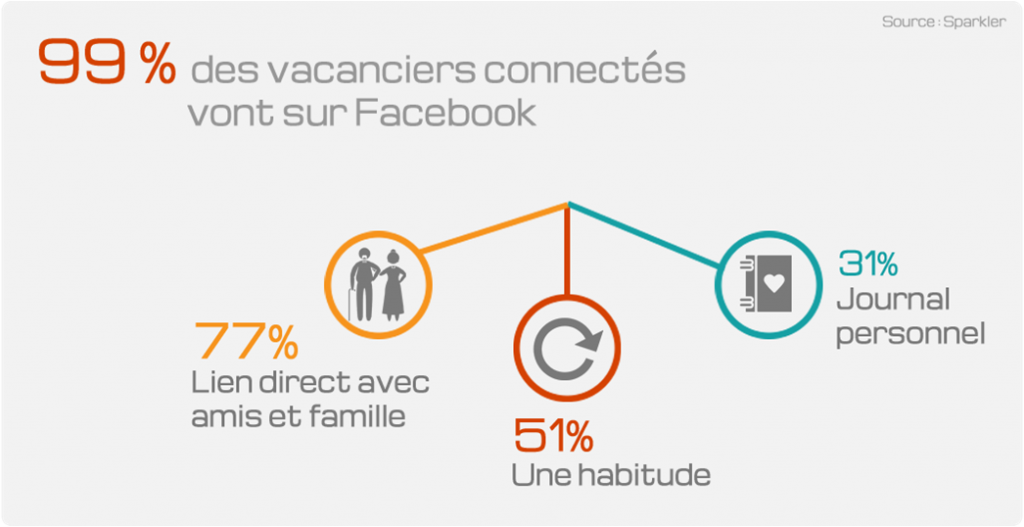 Les réseaux sociaux en vacances